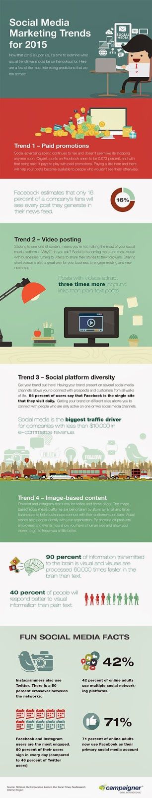Social Media Marketing Trends of 2015